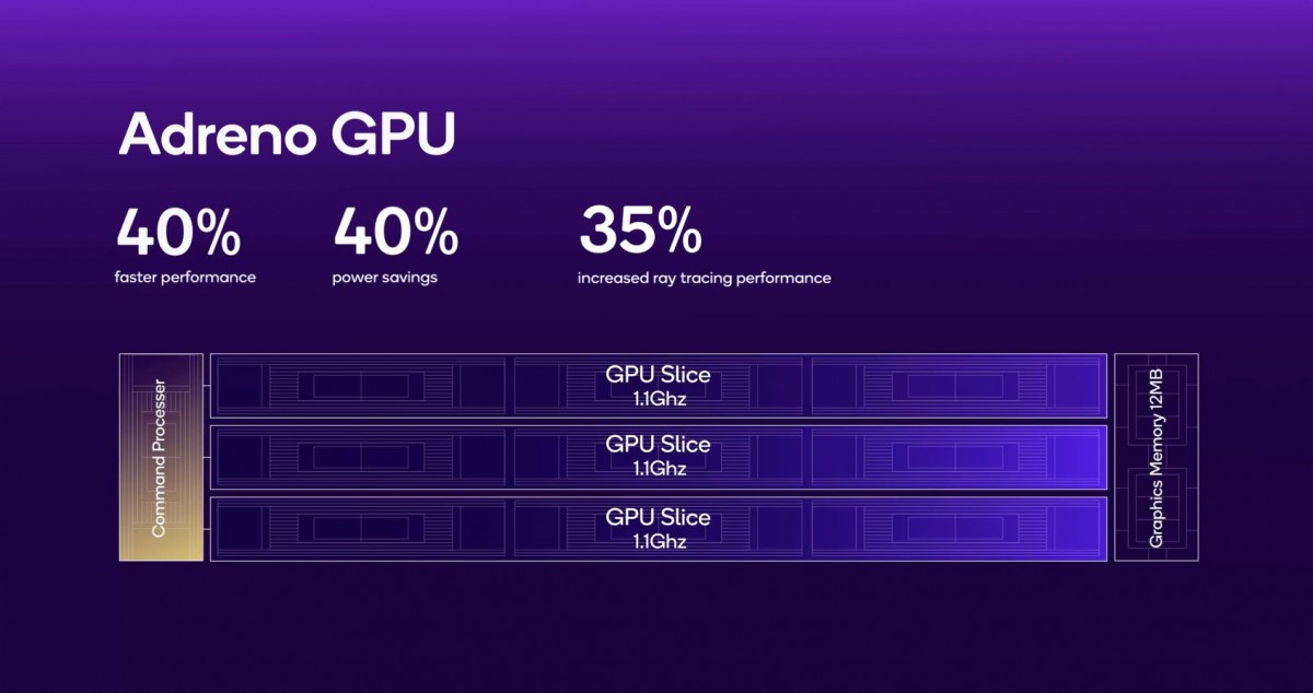 Three GPU slices at up to 1.1GHz, plus dedicated memory