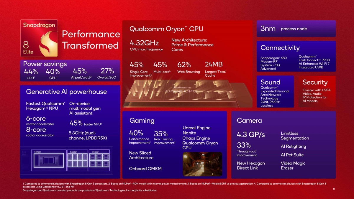 Realme GT7 Pro's Snapdragon 8 Elite performance tested