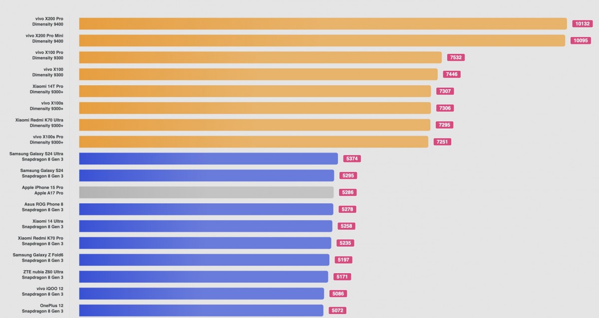 vivo X200 Pro and Pro Mini top AI-Benchmark chart thanks to Dimensity 9400 