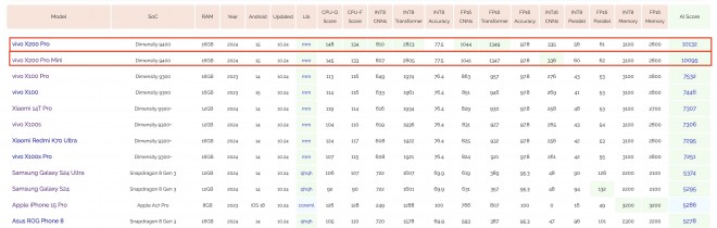 AI Benchmark top 12 devices