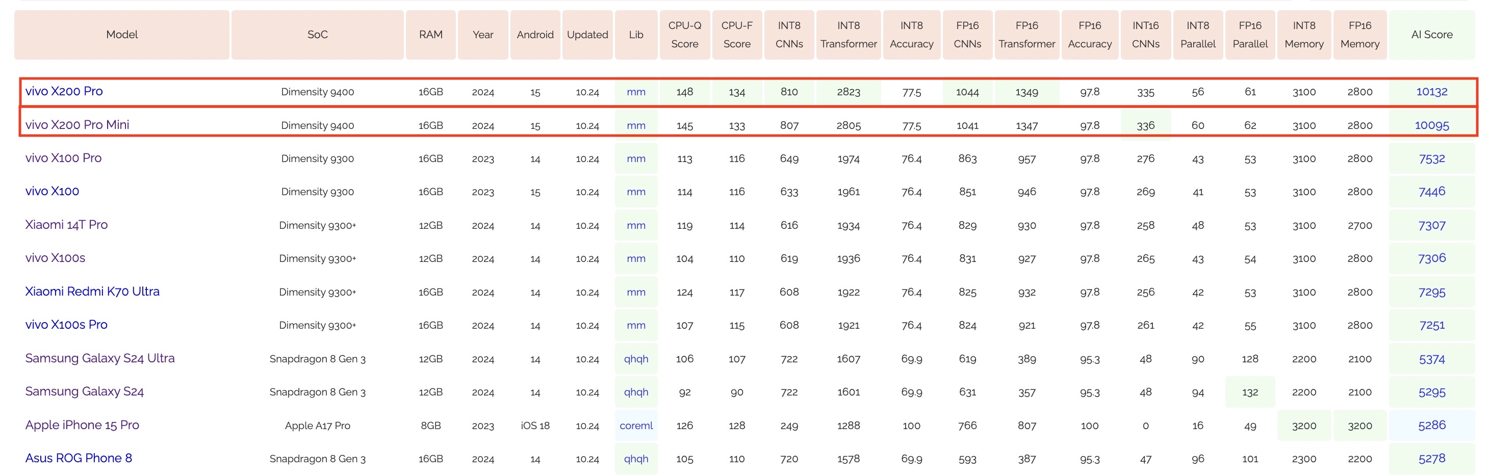 vivo X200 Pro and Pro Mini top AI-Benchmark chart thanks to Dimensity 9400