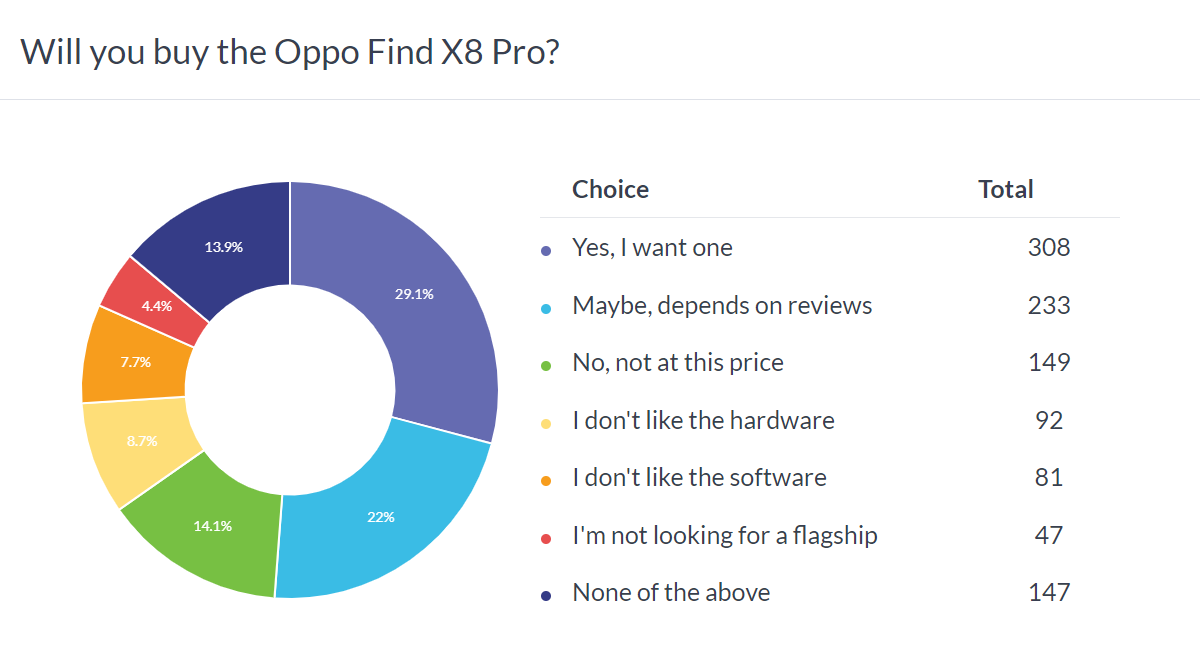 Weekly survey results: Oppo Find X8 Pro preferred over vanilla X8, availability is an issue