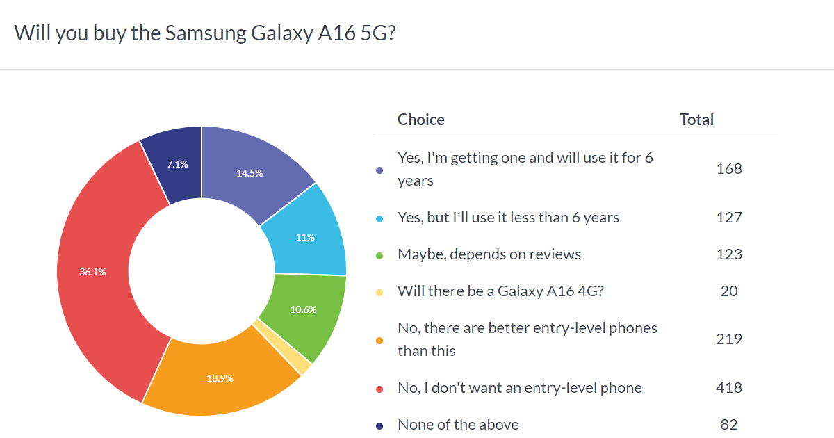 Weekly poll results: Samsung Galaxy A16 5G can last 6 years, some people think