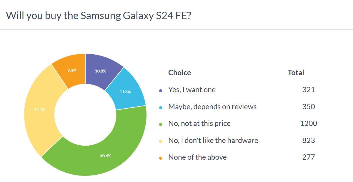 Weekly poll results: the Samsung Galaxy S24 FE needs a price cut