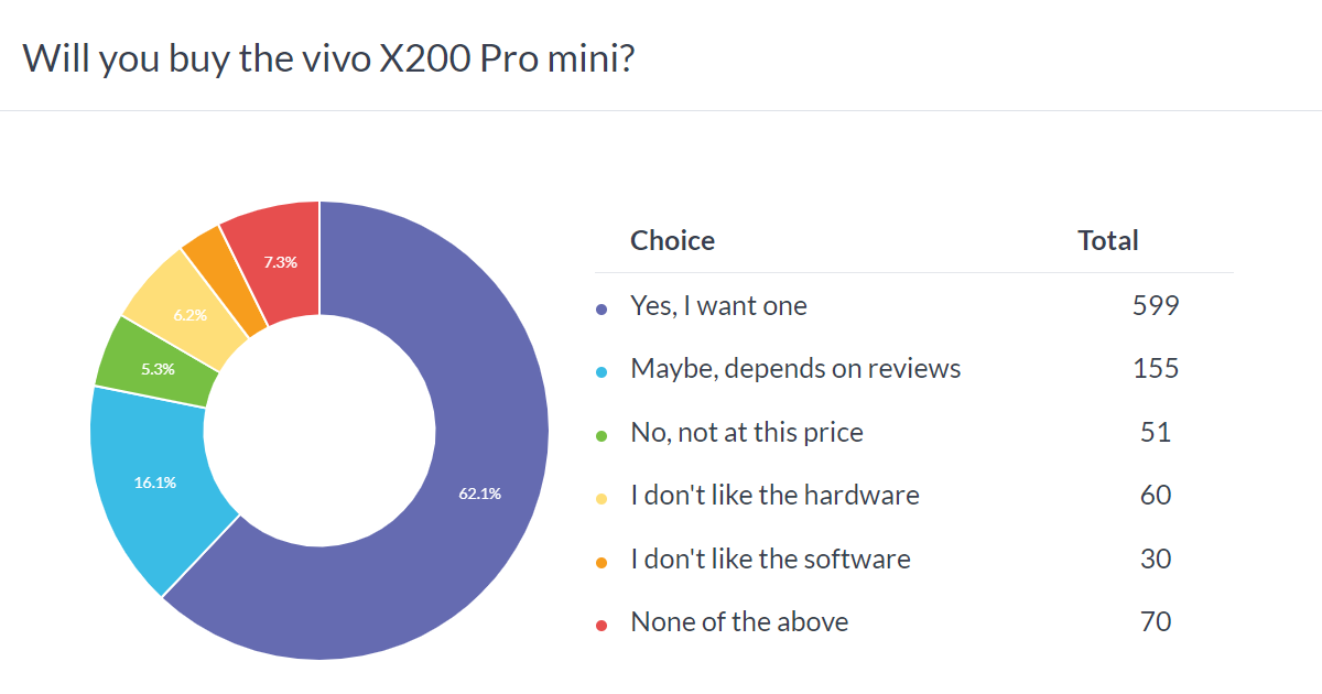 Weekly poll results: vivo X200 Pro mini adored, X200 Pro also gets a warm welcome