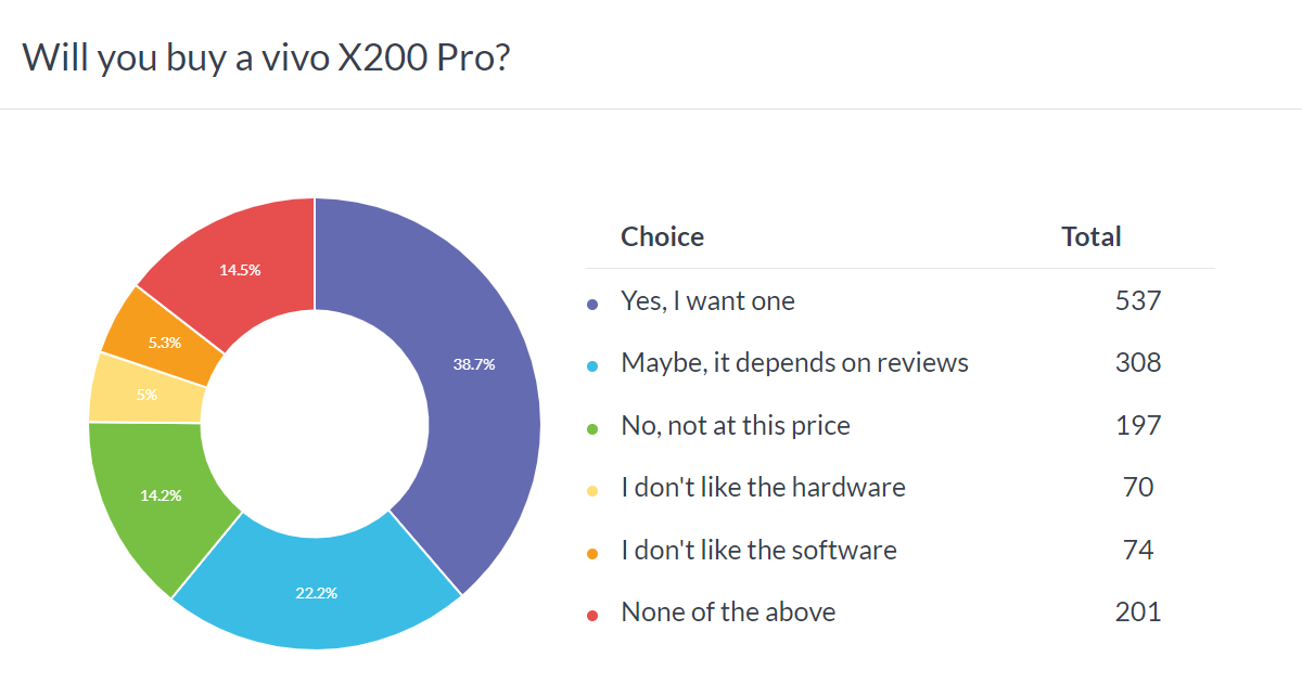 Weekly poll results: vivo X200 Pro mini adored, X200 Pro also gets a warm welcome