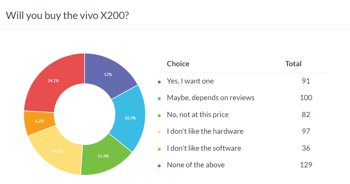 Weekly poll results: vivo X200 Pro mini adored, X200 Pro also gets a warm welcome