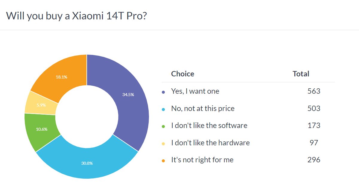 Weekly poll results: the Xiaomi 14T and 14T Pro are great, but pricing is an issue in some regions