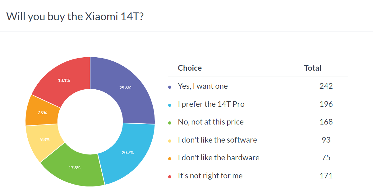 Weekly Survey Results: The Xiaomi 14T and 14T Pro are great, but price is an issue in some regions