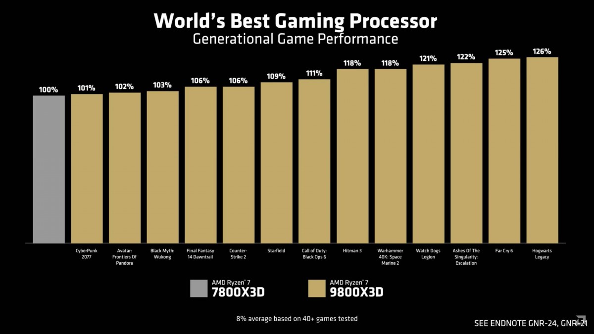 AMD Introduces Ryzen 9800X3D with V-Cache on the Bottom and It's a Fully Unlocked CPU