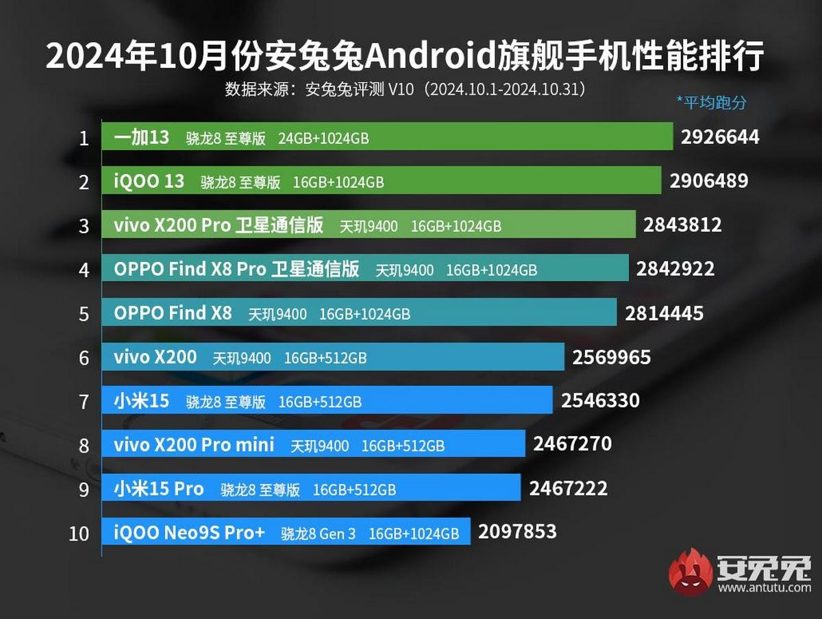 OnePlus 13 and iQOO 13 rule AnTuTu in October, beating Vivo X200 Pro