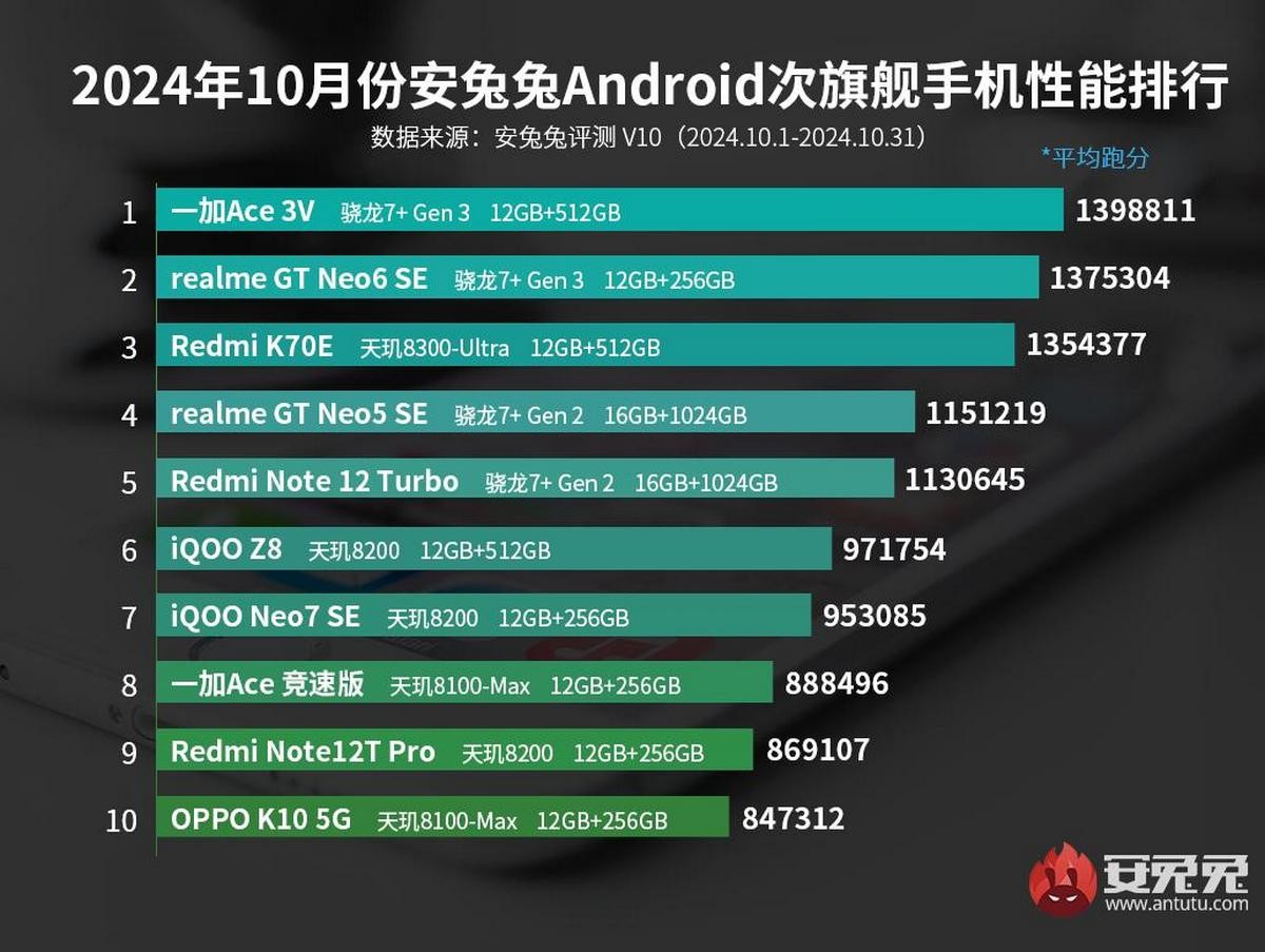 OnePlus 13 and iQOO 13 rule AnTuTu in October, beating the vivo X200 Pro