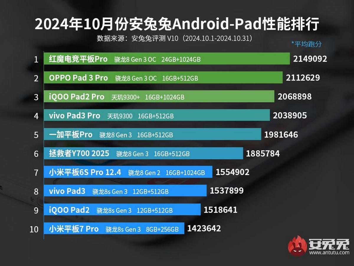 OnePlus 13 и iQOO 13 лидируют в AnTuTu в октябре, опередив vivo X200 Pro