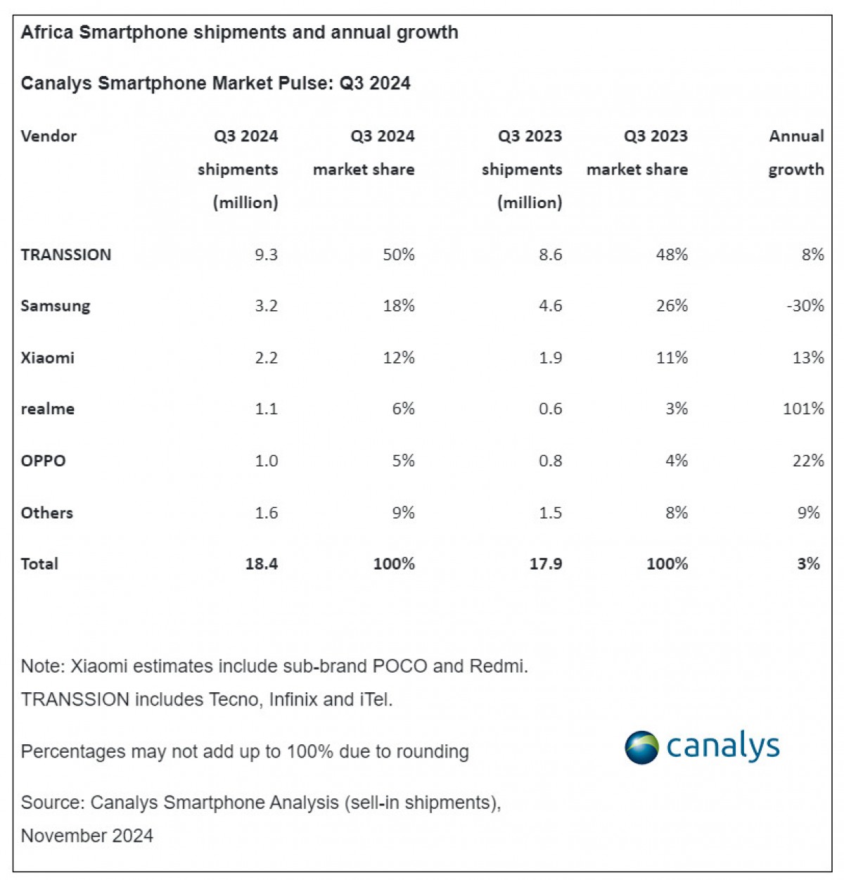 Canalys: African smartphone market sees modest growth in Q3 2024