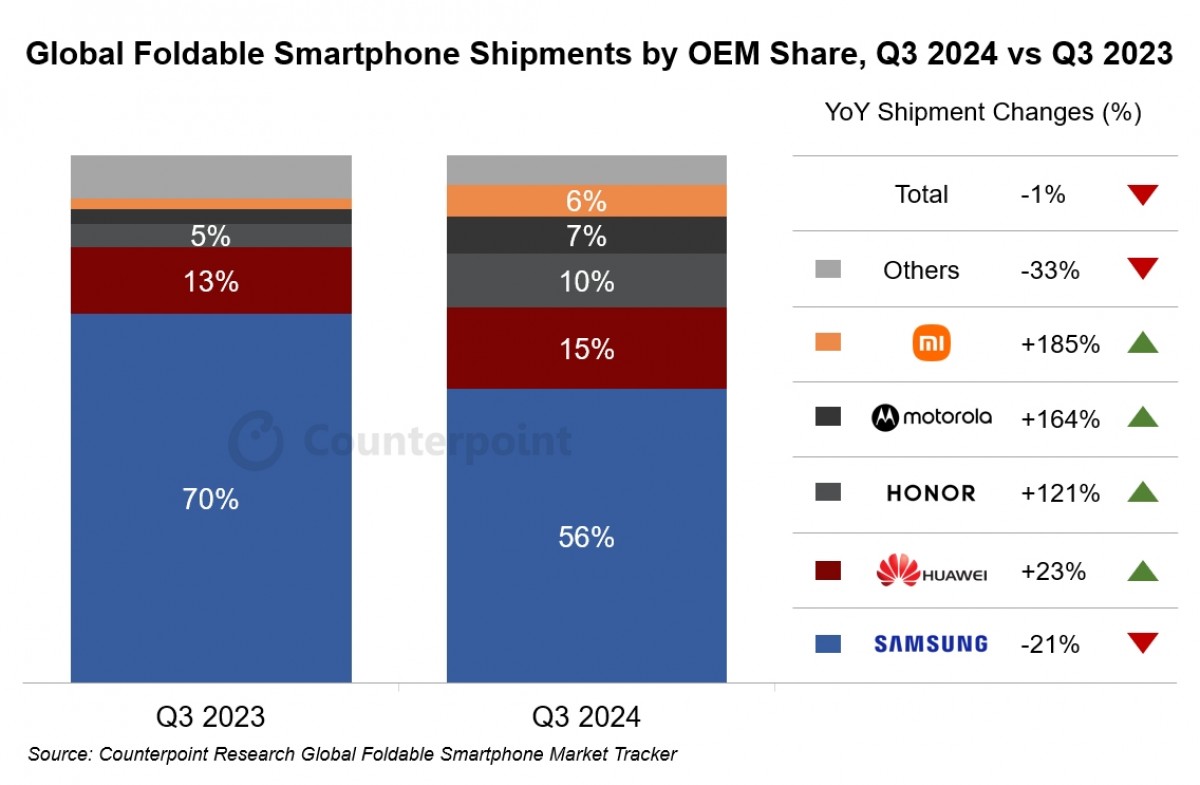 Counterpoint: Foldables market declines in Q3, Samsung lead shrinks