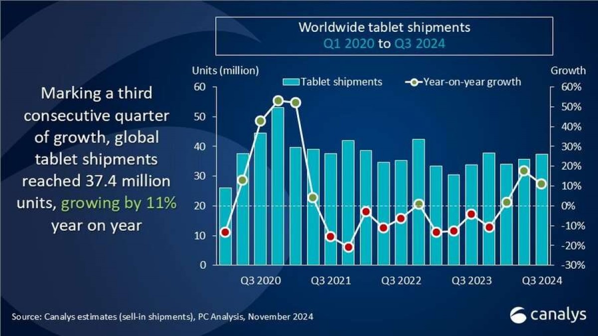 Canalys: Global tablet shipments surged by 11% in Q3 2024