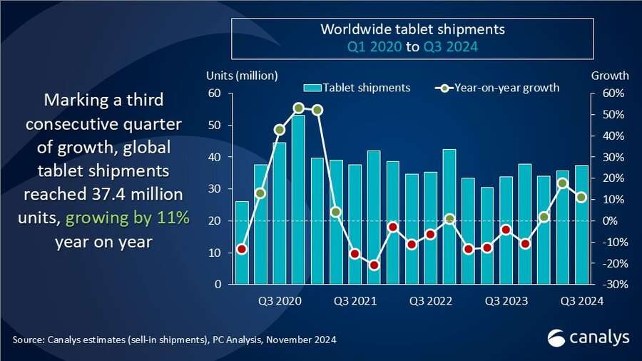 Canalys: Global tablet shipments surged by 11% in Q3 2024