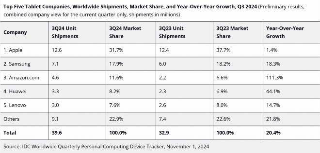 IDC Q3 2024 tablet sales YoY