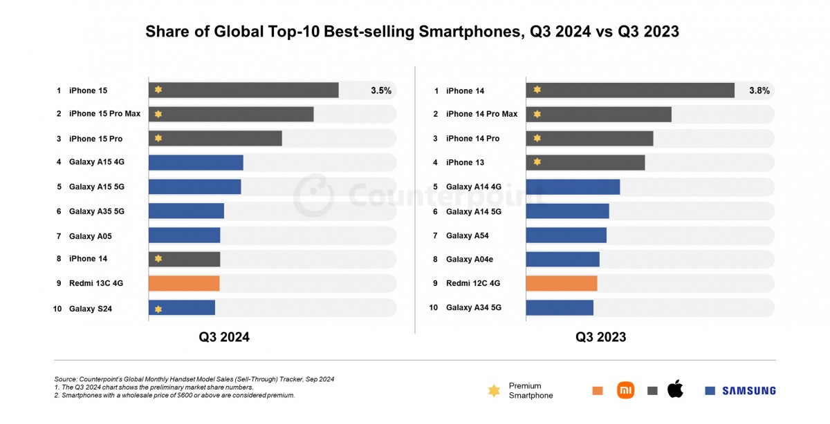 iPhone 15 is the best-selling smartphone in Q3 2024 worldwide