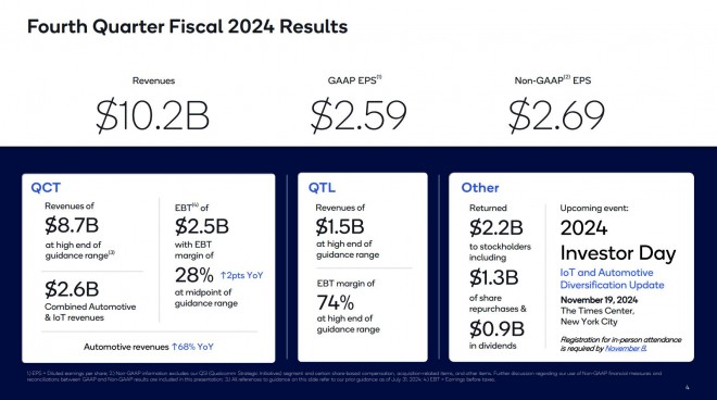 Qualcomm’s report for the fiscal fourth quarter of 2024