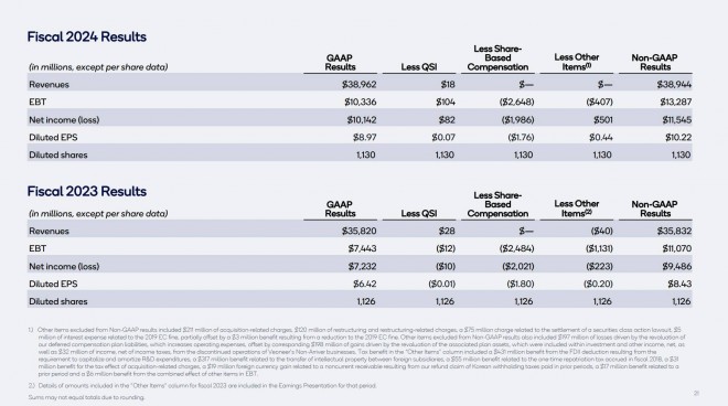 Complete report year 2024 compared to 2023