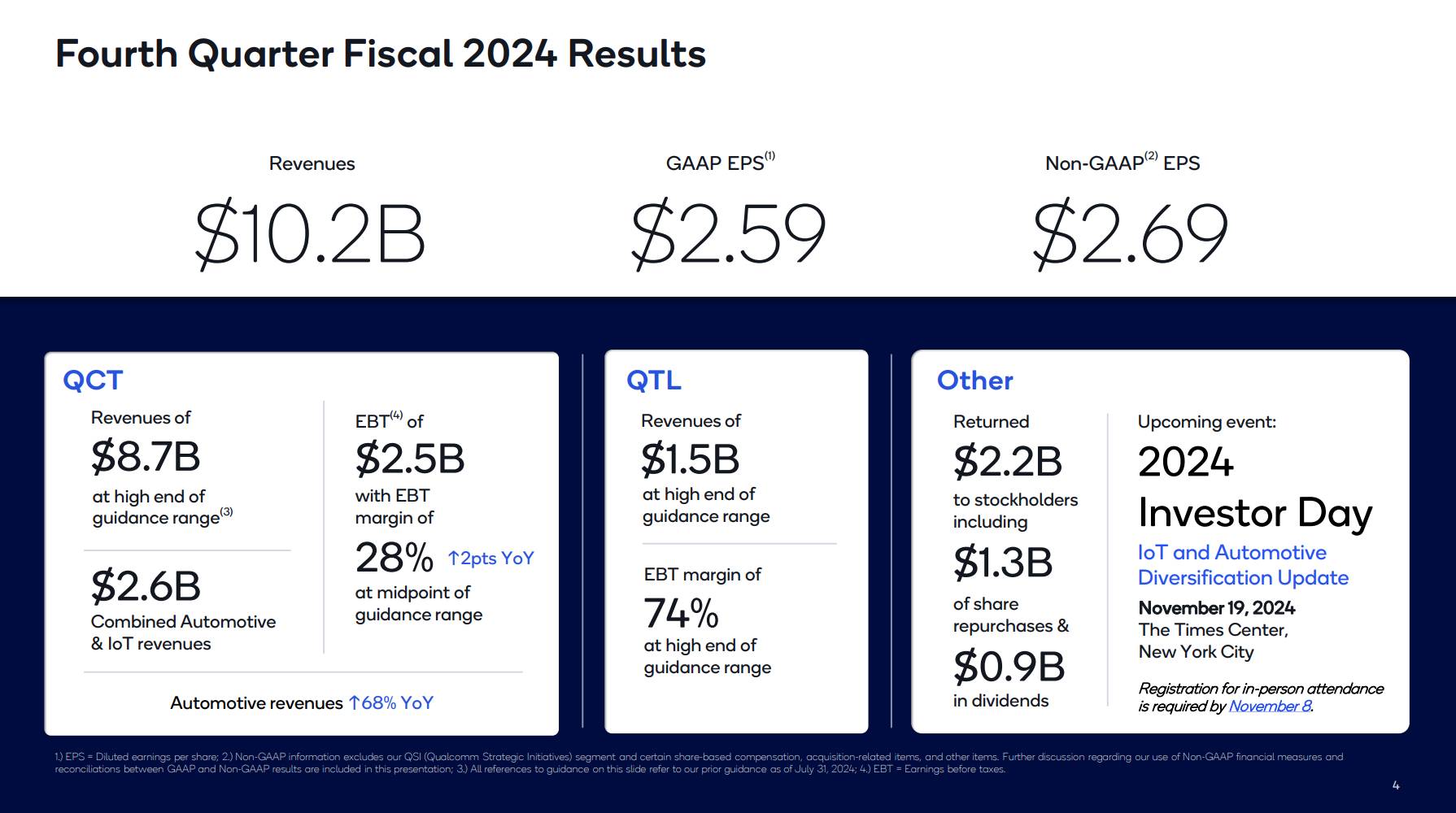 Qualcomm announces fiscal Q4 and 2024 report with rising revenue and profits