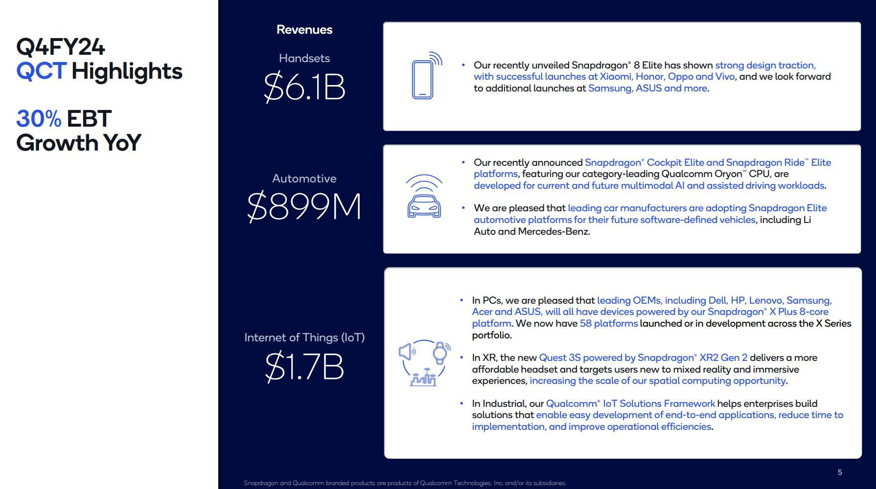 Qualcomm announces fiscal Q4 and 2024 report with rising revenue and profits