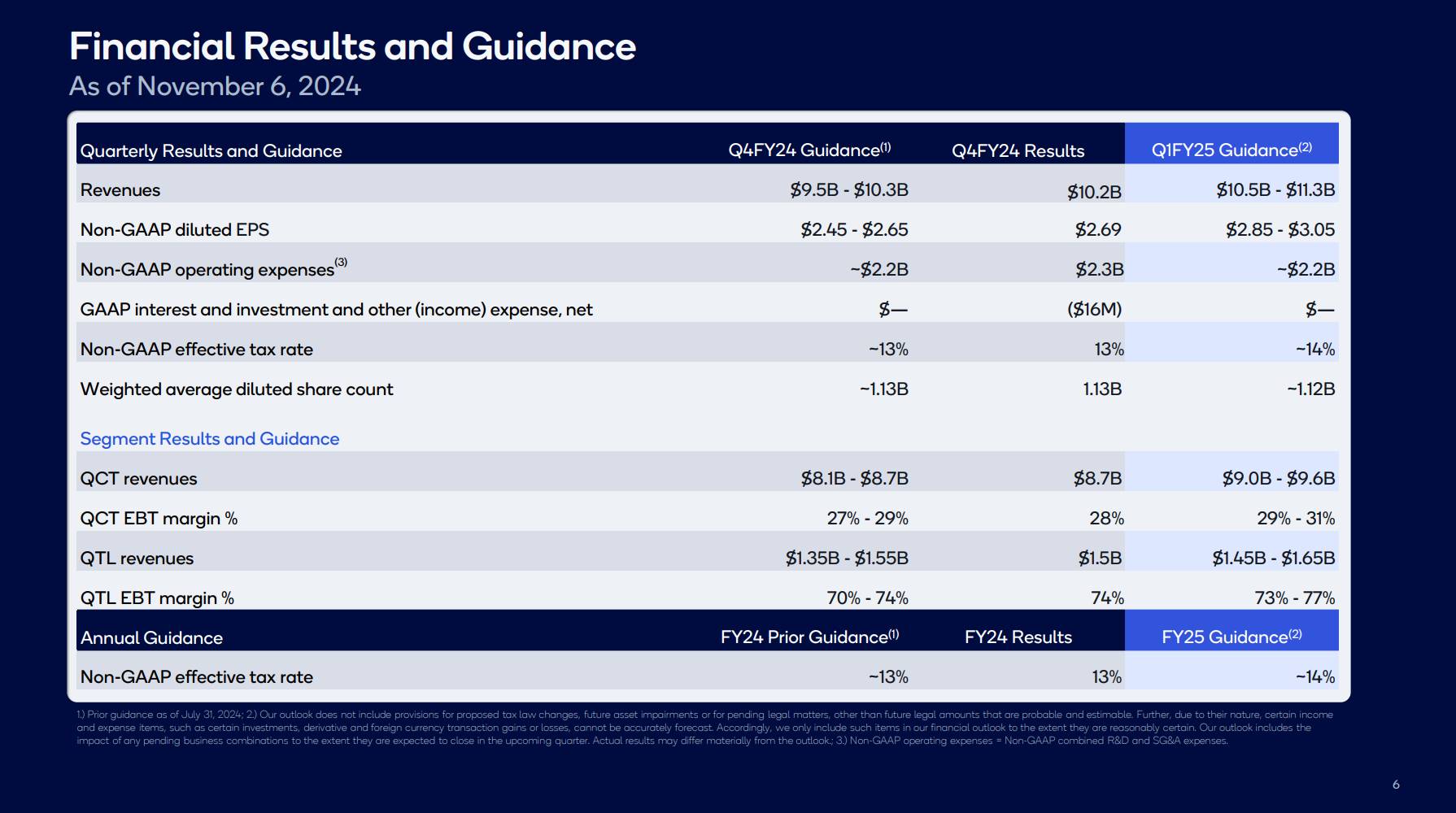 Qualcomm announces fiscal Q4 and 2024 report with rising revenue and profits