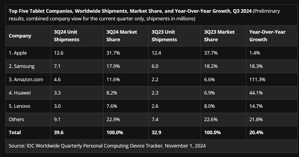 Tablet market grew by 20% in Q3, Apple still dominates but others are growing faster