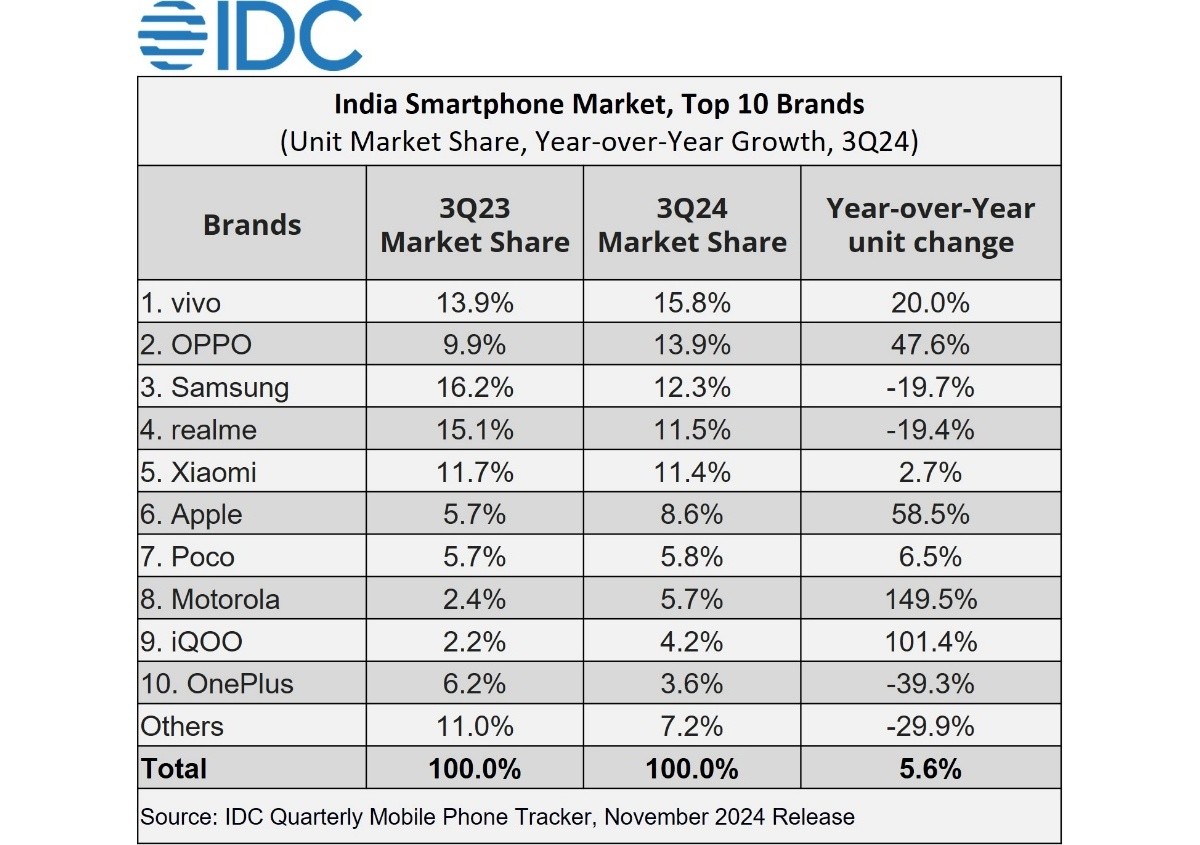 vivo and Oppo are killing Samsung in India