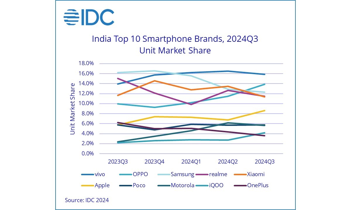 vivo and Oppo are killing Samsung in India