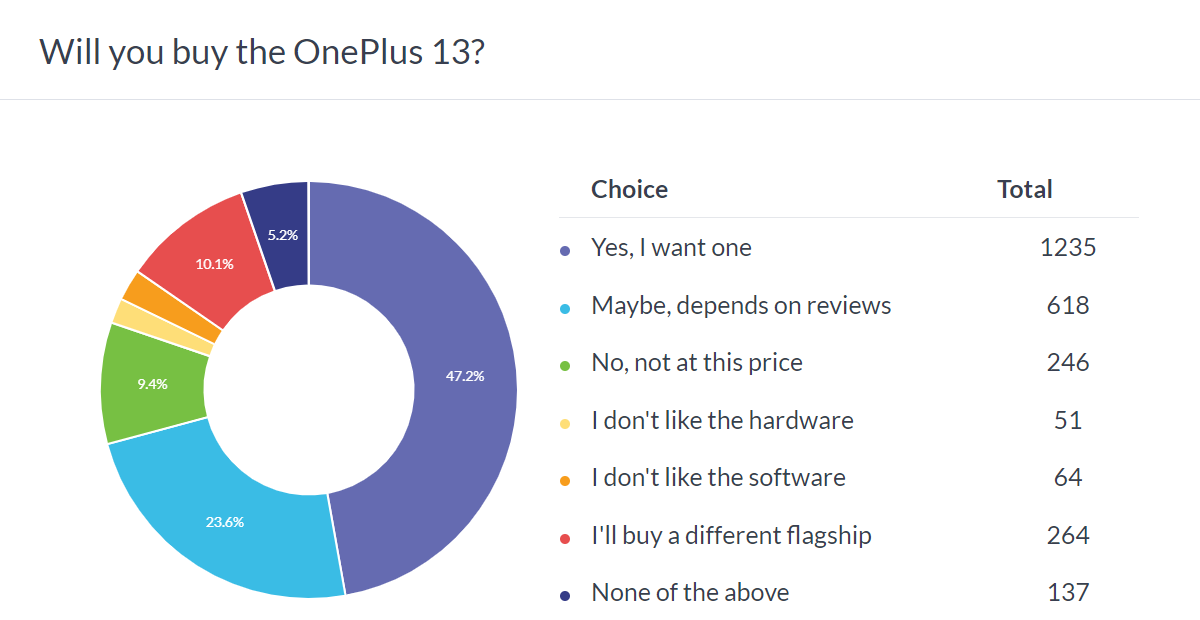 Weekly poll results: OnePlus 13 can't come to global markets soon enough