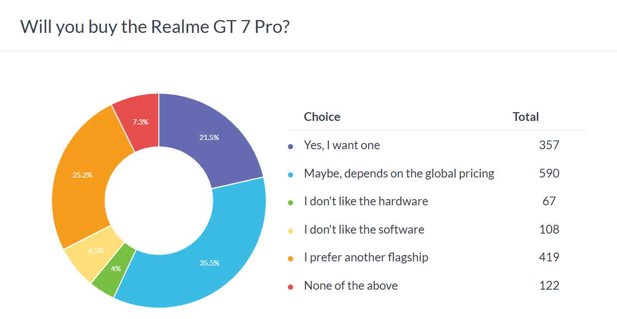 Weekly poll results: the global pricing of the Realme GT 7 Pro will decide its fate