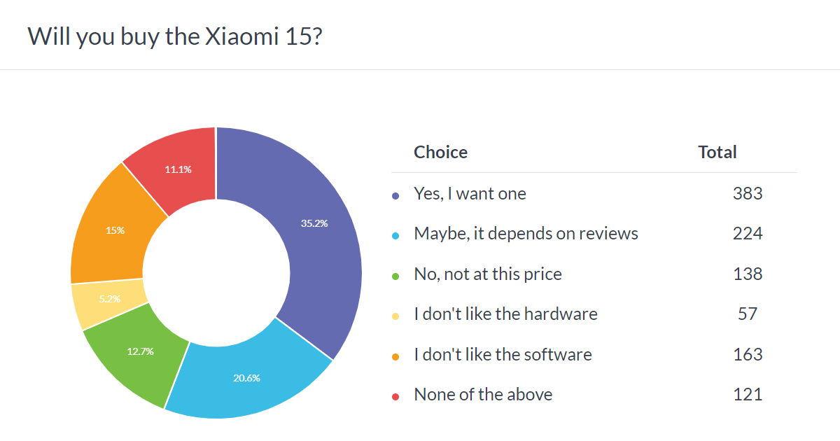 Weekly poll results: the small Xiaomi 15 beats the Xiaomi 15 Pro in the polls