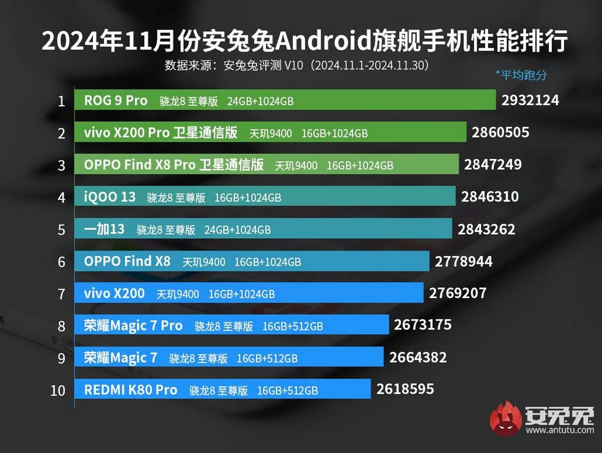 Snapdragon 8 Elite and Dimensity 9400 rule AnTuTu chart for November