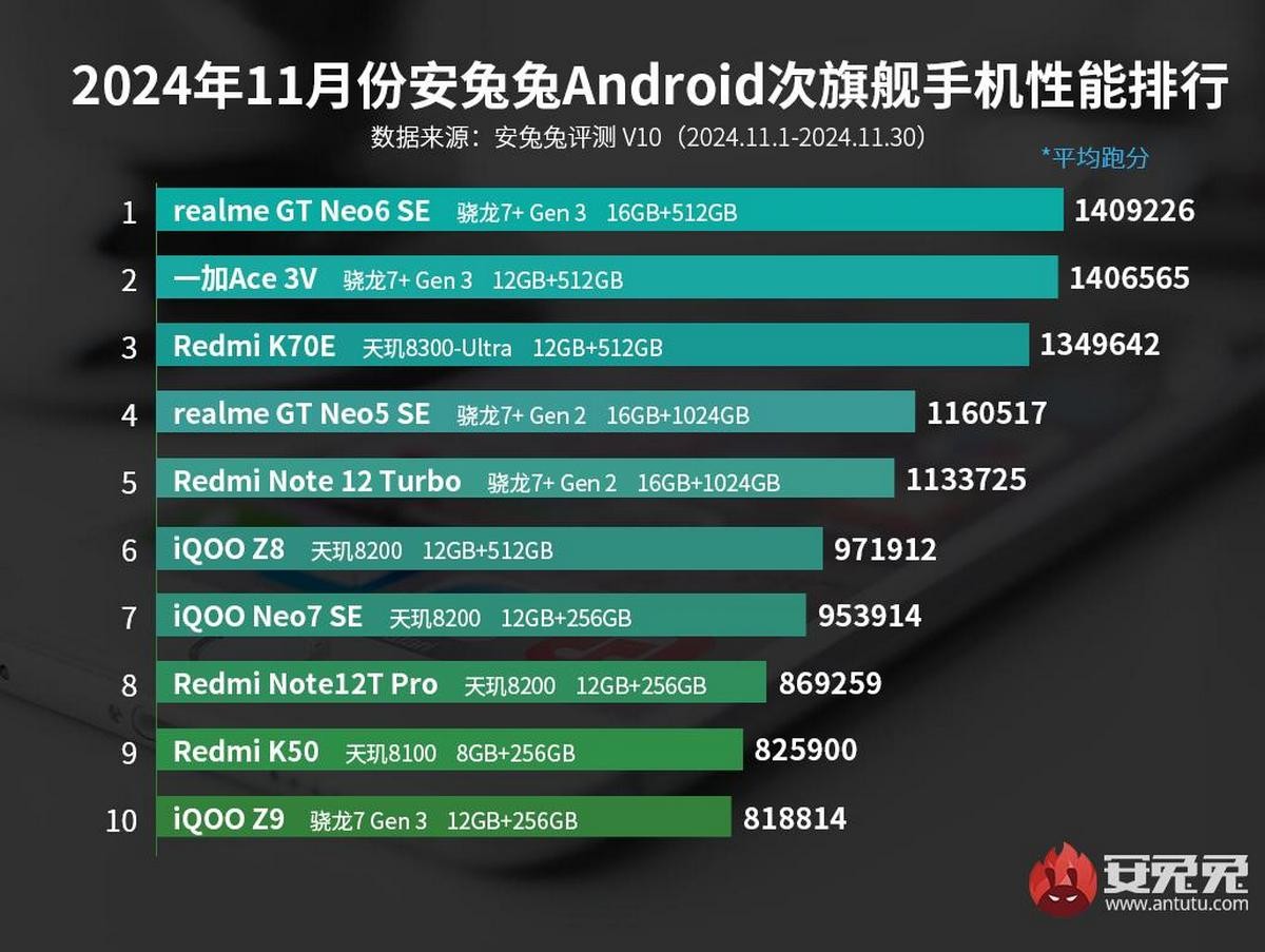 Snapdragon 8 Elite and Dimensity 9400 rule AnTuTu chart for November