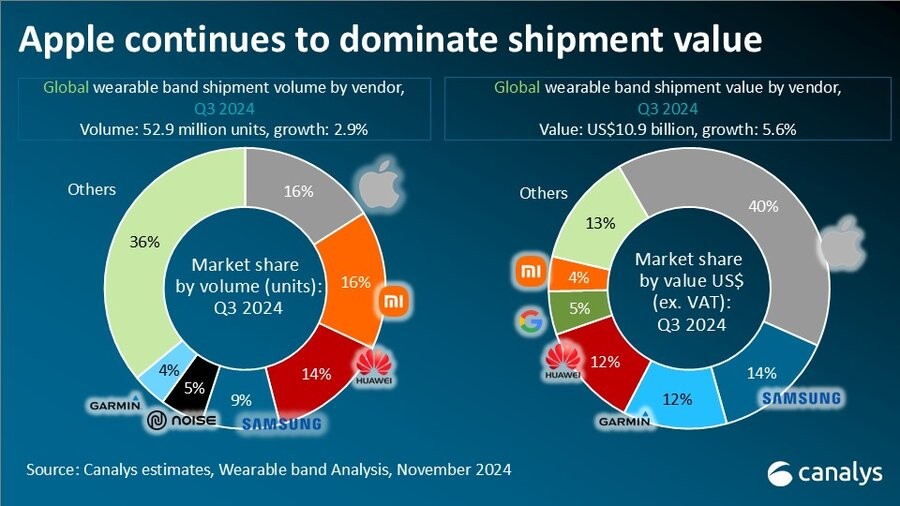 Canalys: smart wearable market  up 3% in Q3'24, affordable smart bands help drive the growth