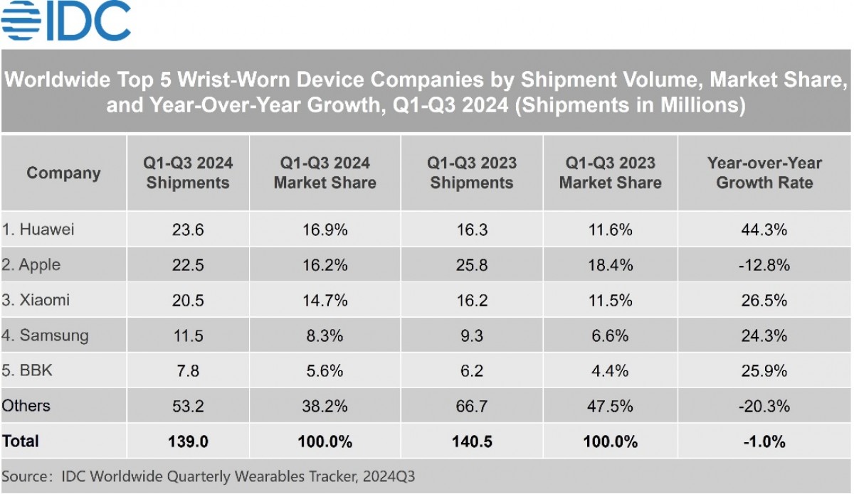 IDC: China leads global wrist-worn shipments during Q1-Q3 period