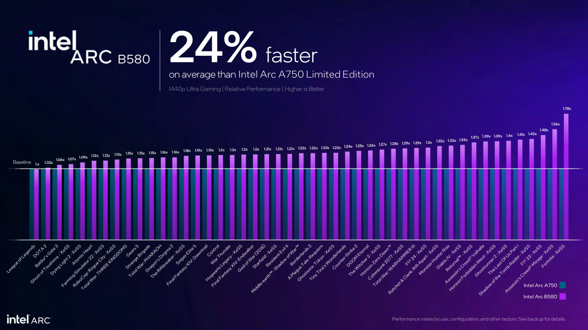 Intel launches Battlemage GPUs with $250 Arc B580 and $220 B570