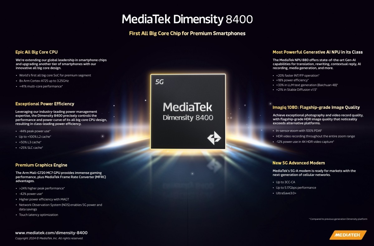 MediaTek Dimensity 8400 now official with all big core CPU, a first for its segment