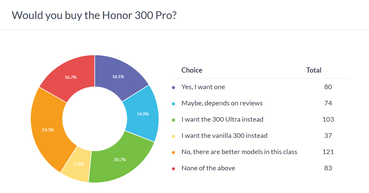 Honor 300 Series Poll Results - Highlighting Consumer Favorite