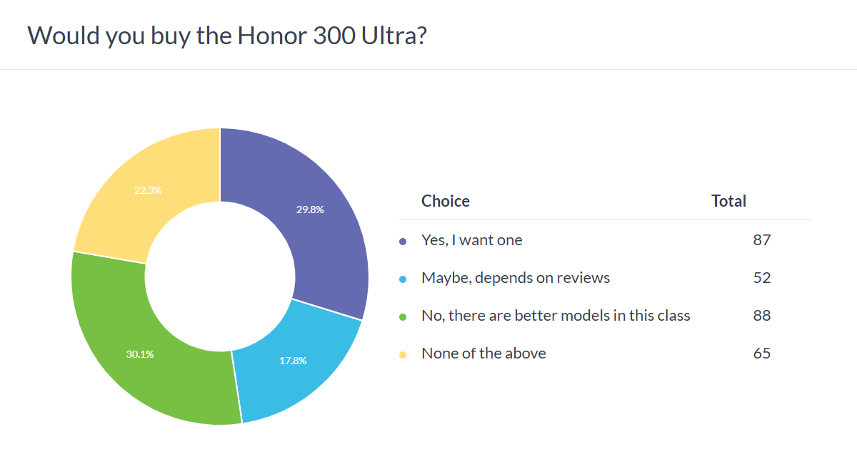 Resultados da pesquisa semanal: o Honor 300 Ultra surge como o claro favorito dos três