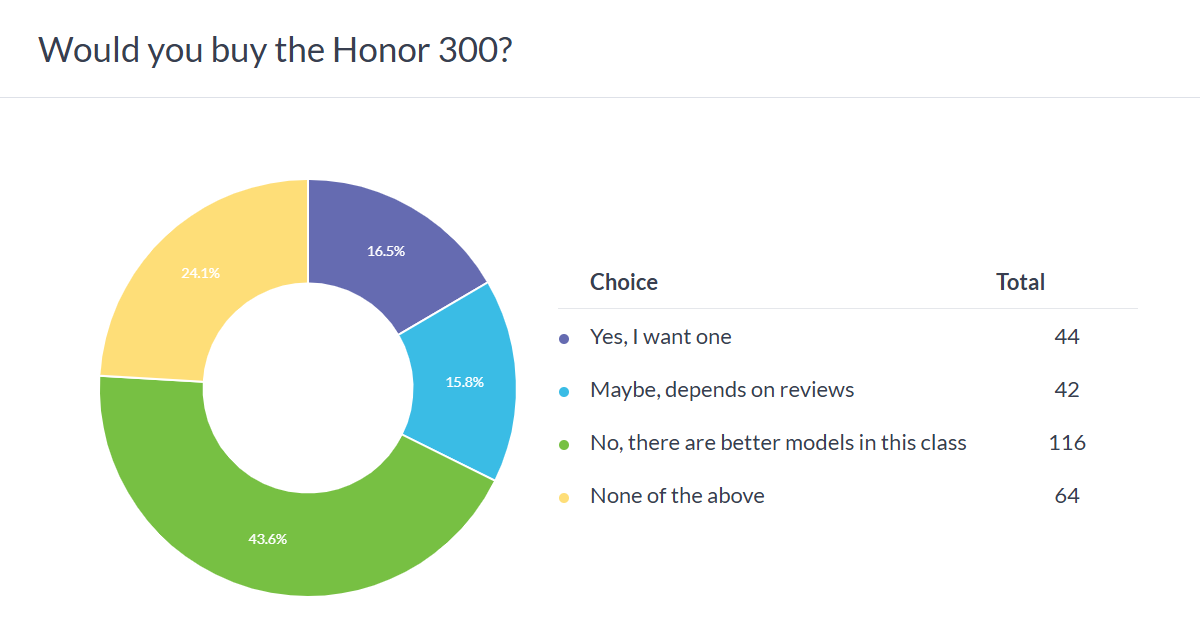 Resultados da pesquisa semanal: o Honor 300 Ultra surge como o claro favorito dos três