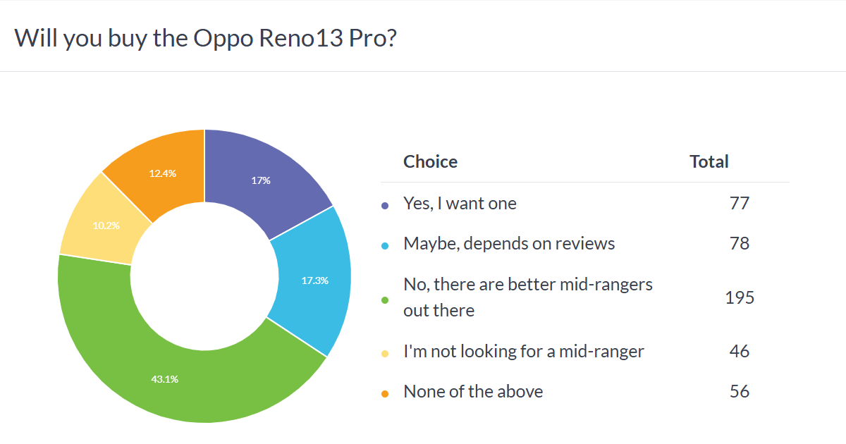 Weekly poll results: the Oppo Reno13 series faces an uphill battle to win over consumers