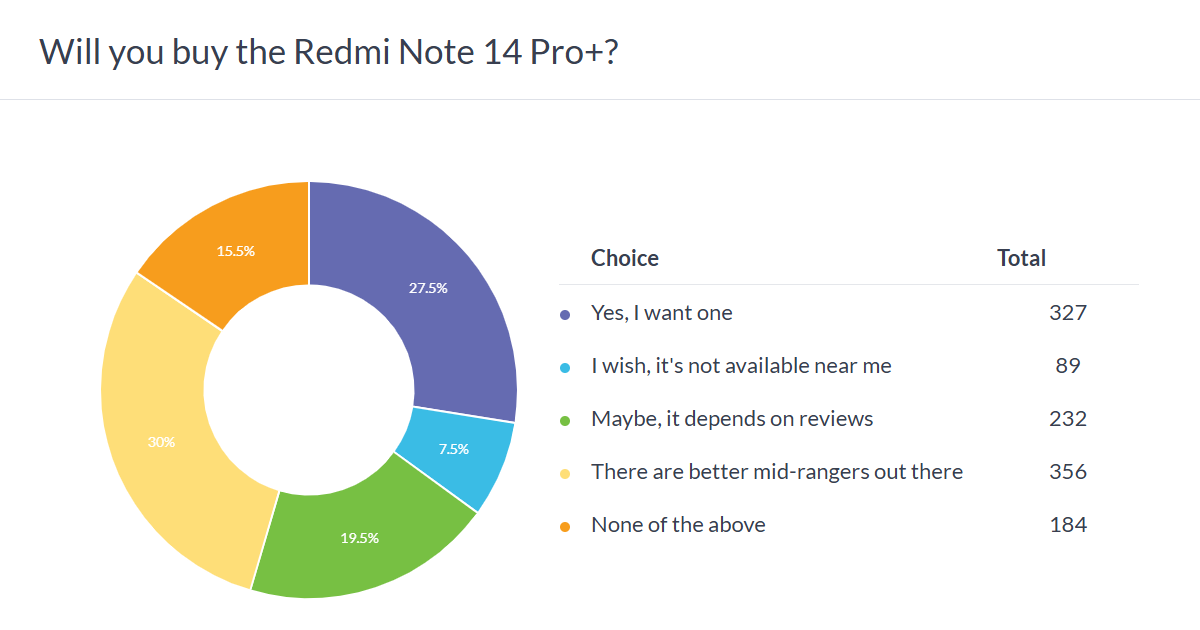 Weekly poll results: the Redmi Note 14 Pro+ is easily the most popular of the three