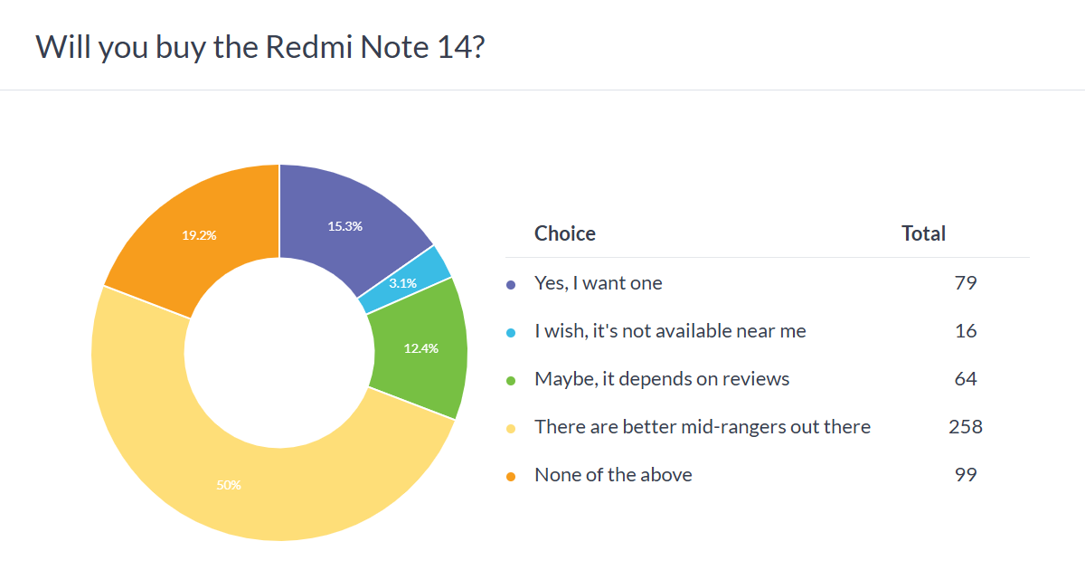 Weekly poll results: the Redmi Note 14 Pro+ is easily the most popular of the three