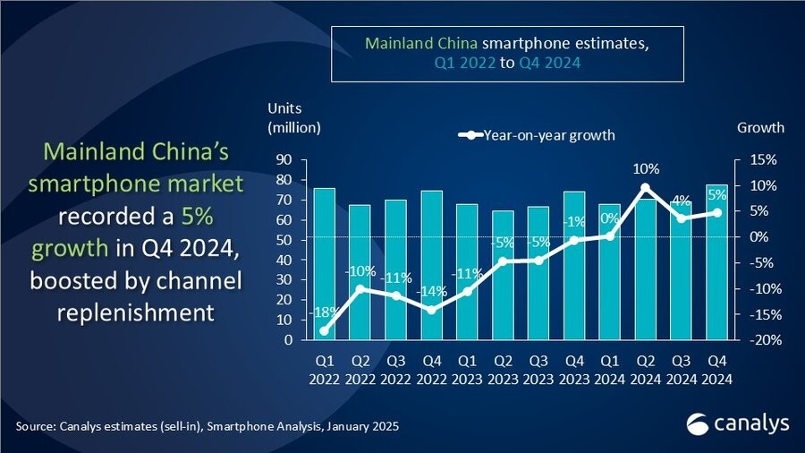 Canalys: Vivo and Huawei beat Apple to lead China smartphone market in 2024