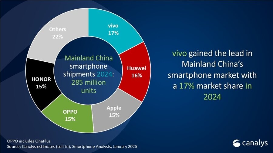 Canalys: Vivo and Huawei beat Apple to lead China smartphone market in 2024