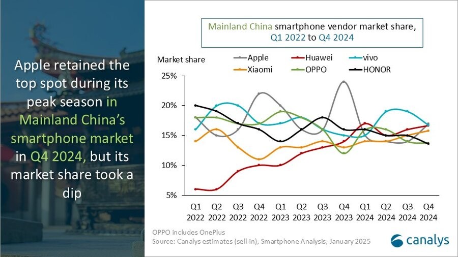 Canalys: Vivo and Huawei beat Apple to lead China smartphone market in 2024