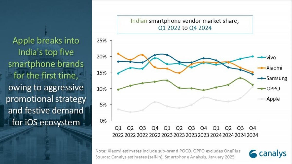 Canalys: Indian smartphone market to see modest growth in 2024